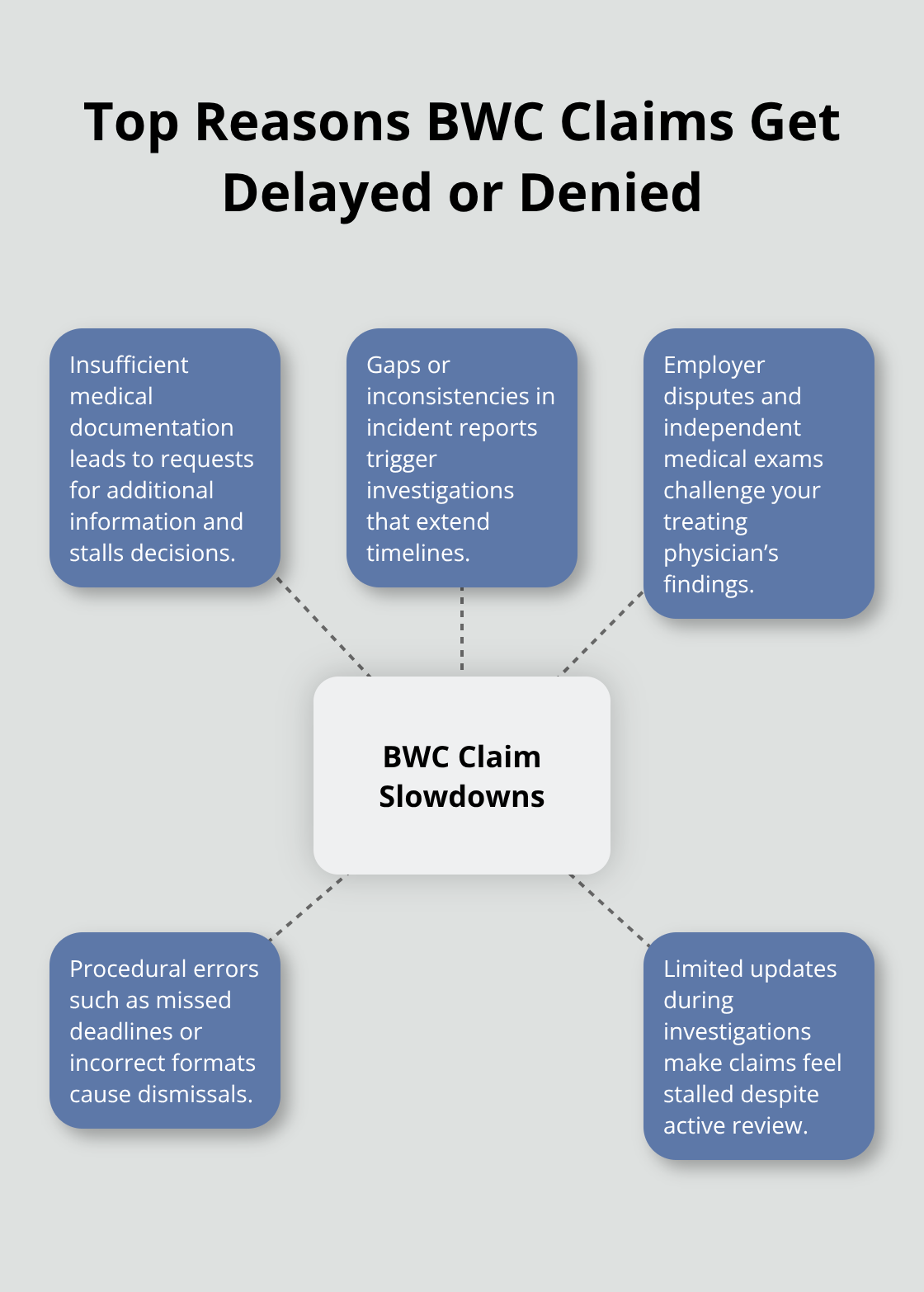 Hub-and-spoke diagram showing common BWC claim obstacles