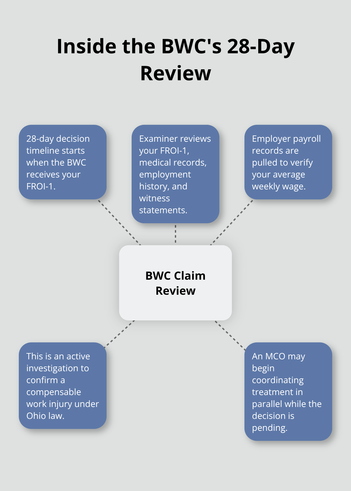 What happens during the Ohio BWC’s 28-day claim review window - Akron BWC claim process