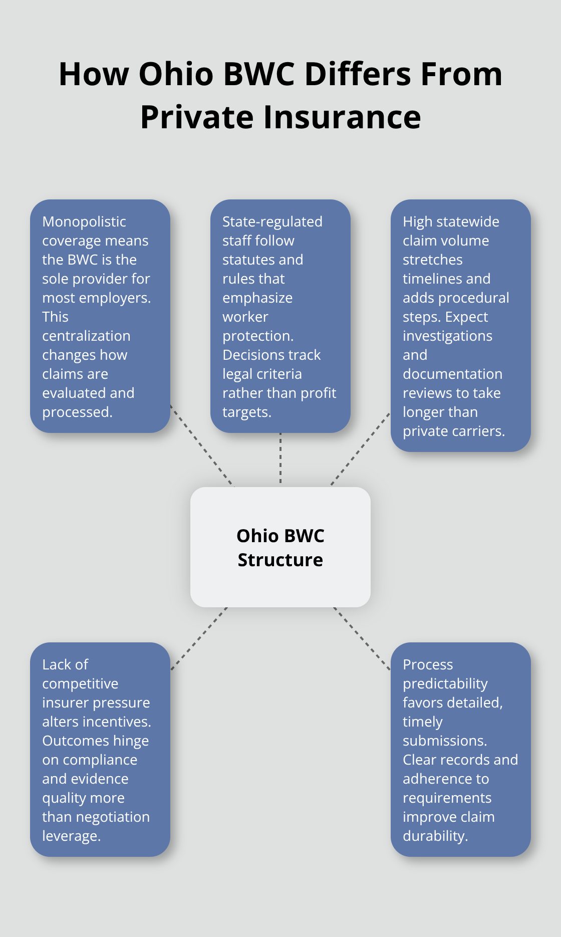 Key differences between Ohio’s BWC system and private insurance that affect Akron workers’ claims. - Akron BWC claim tips