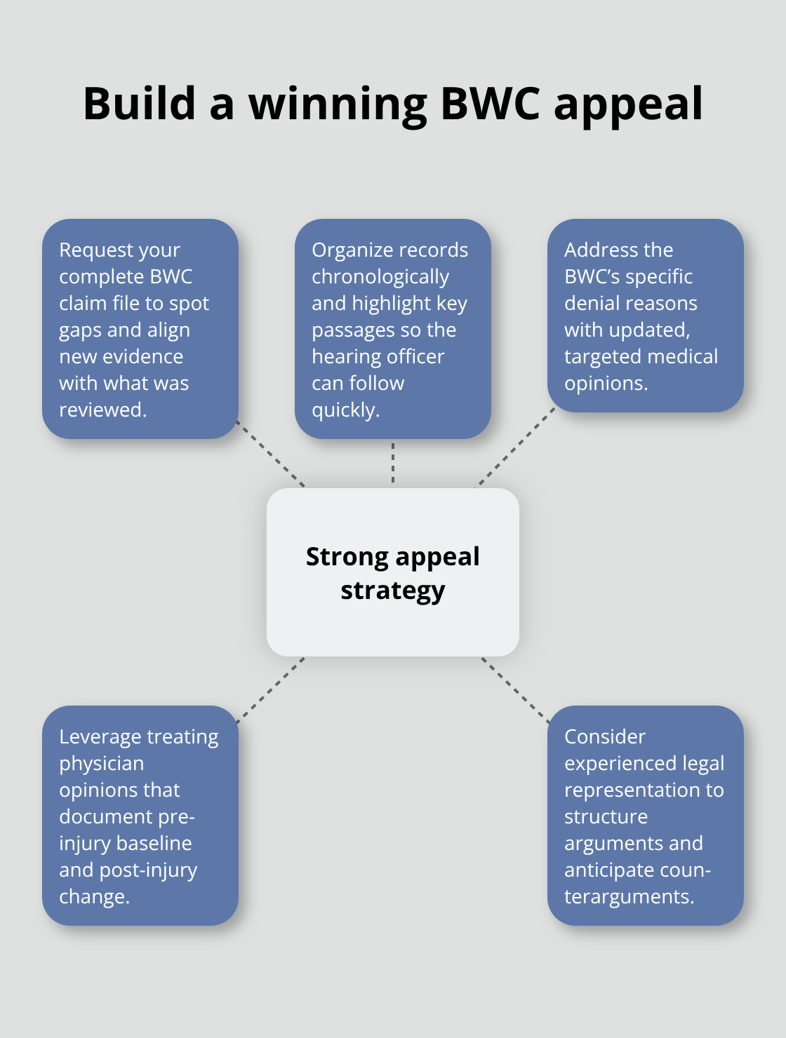 Core elements that strengthen an Ohio BWC appeal