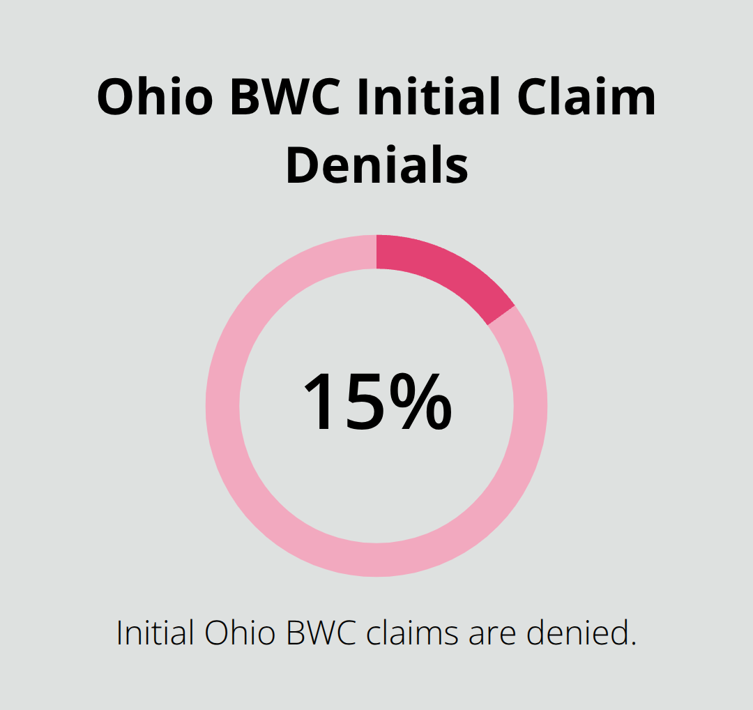 Share of initial Ohio BWC claims denied - Appealing BWC denial Ohio