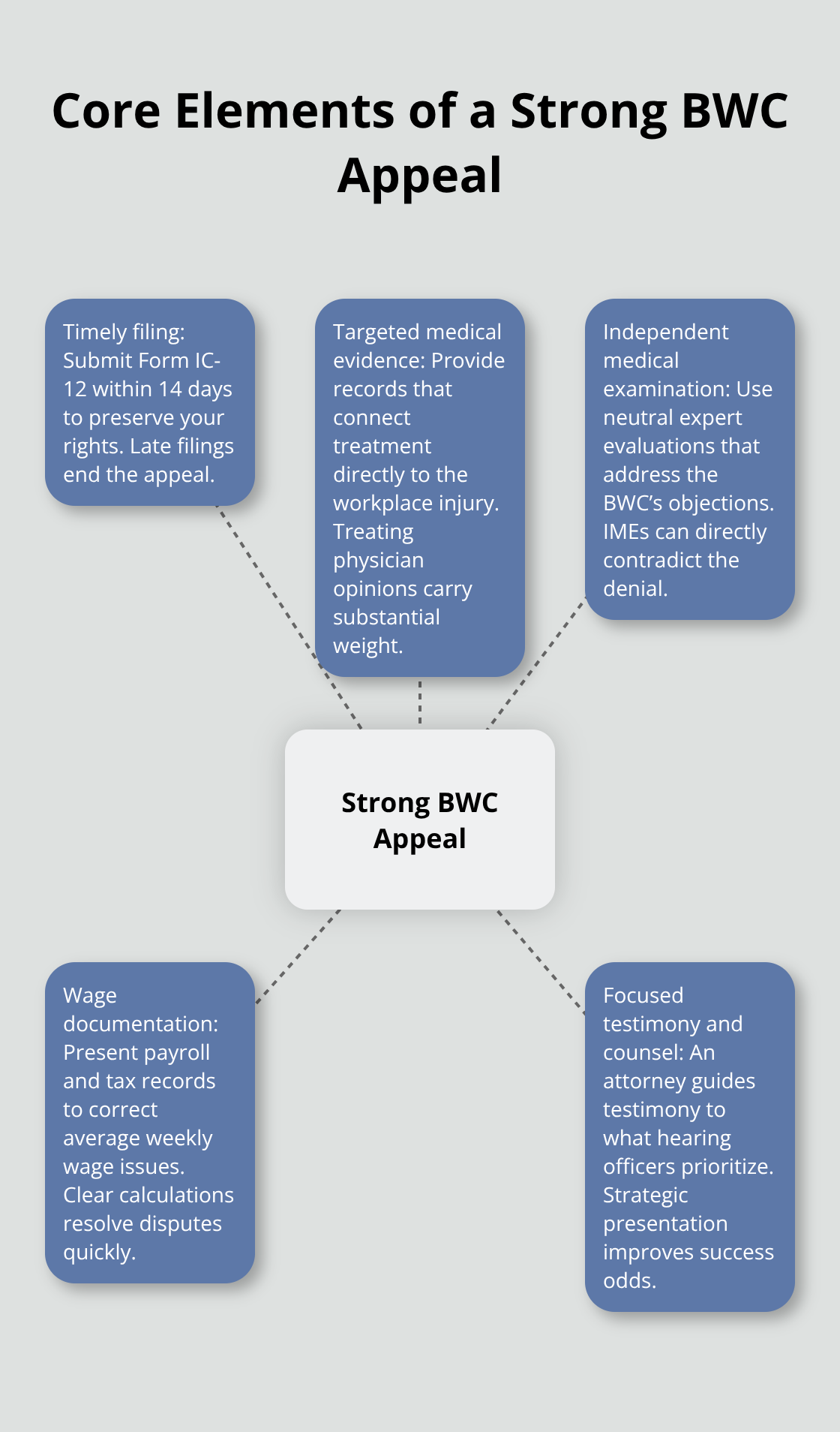Visual map of key components that strengthen an Ohio BWC appeal - Appealing BWC denial Ohio