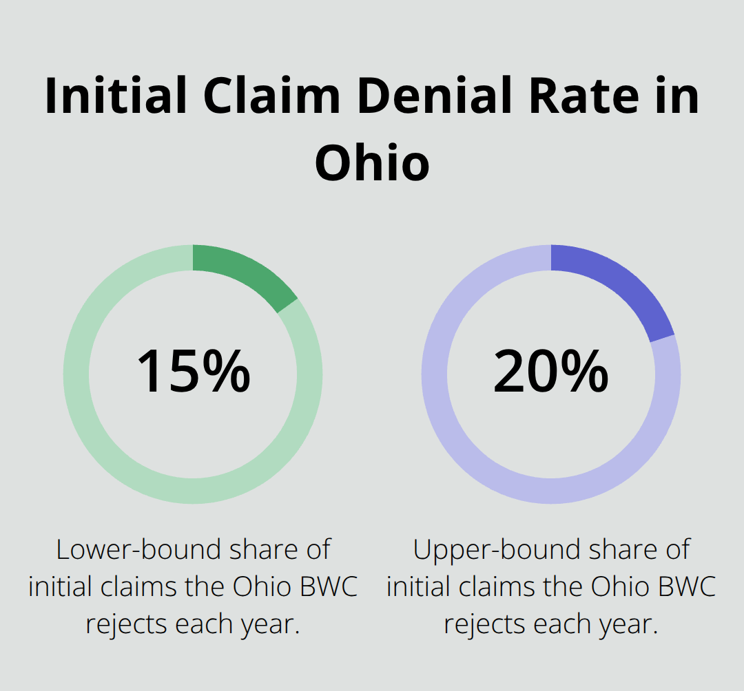 Visualization of the percentage of initial Ohio workers' compensation claims that are denied. - Attorney for denied claims