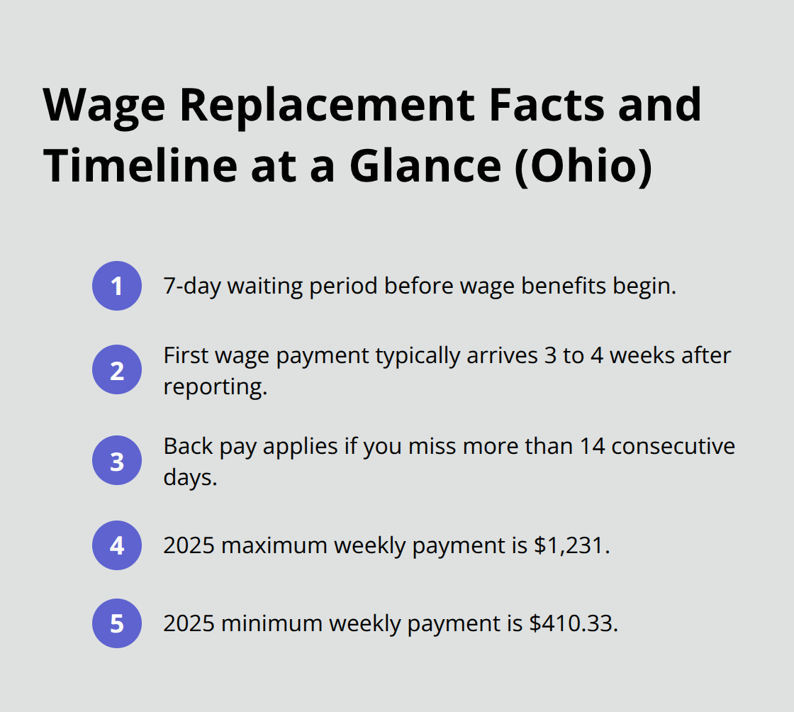 Key wage replacement limits and timing under Ohio workers’ compensation