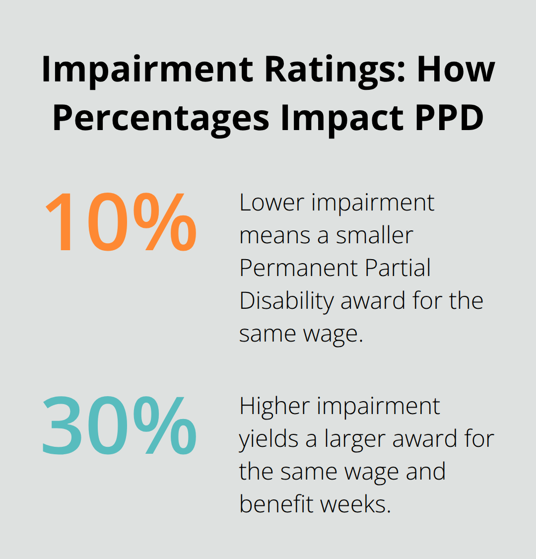 Comparison of 10% and 30% impairment ratings and their effect on Permanent Partial Disability awards in Ohio - Back injury Ohio benefits