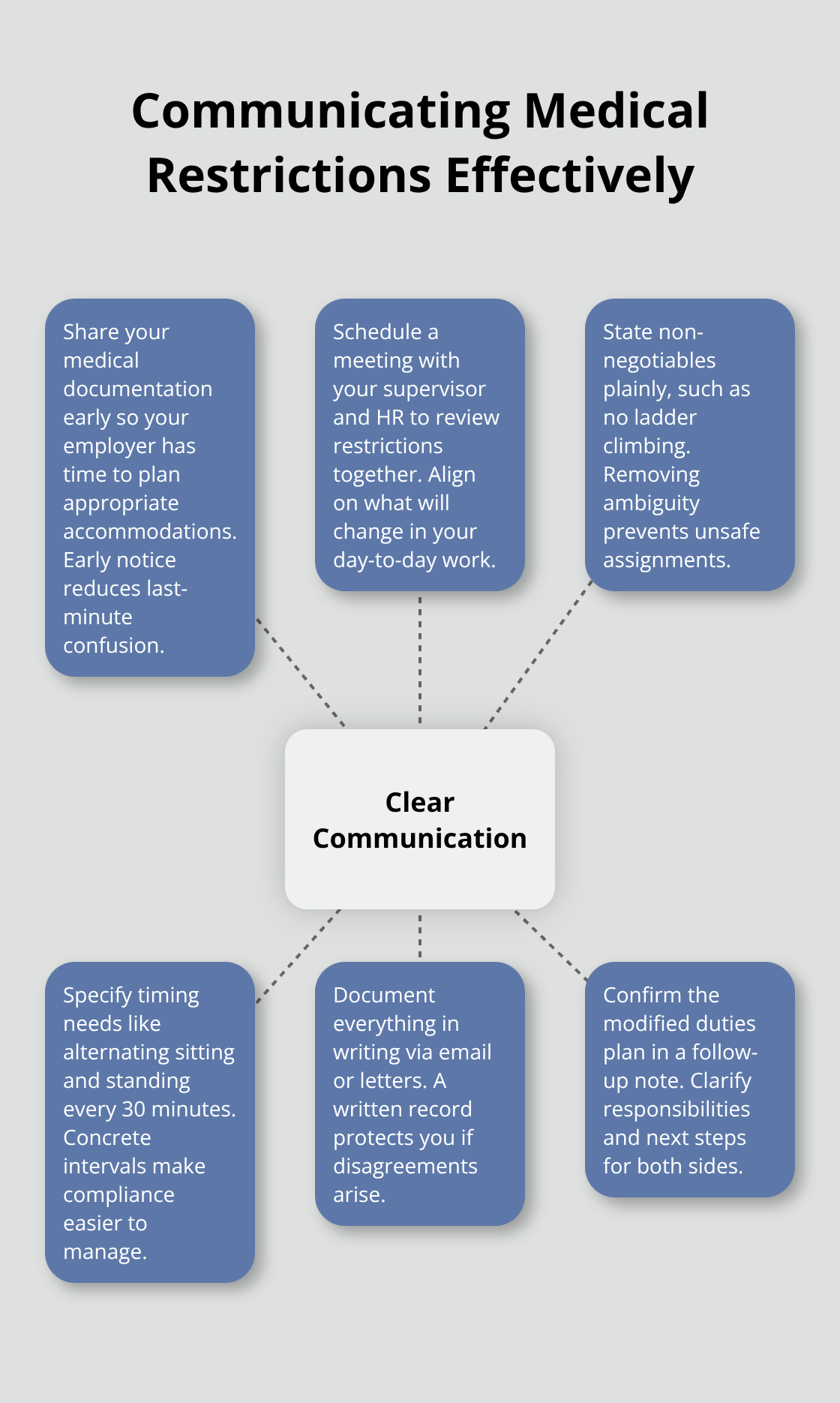 Hub-and-spoke diagram showing how to clearly communicate medical restrictions to your employer for a safe return to work. - Back to work transition