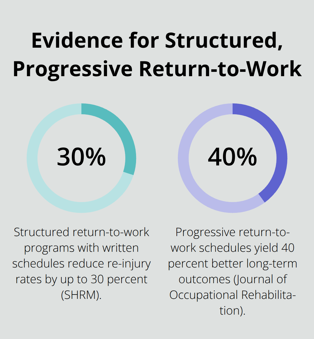Percentage chart comparing reduced re-injury rates and improved long-term outcomes from structured and progressive return-to-work approaches. - Back to work transition