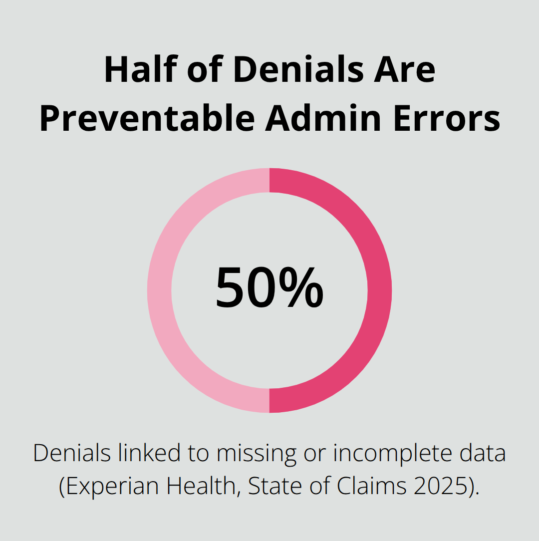 Chart showing that 50% of BWC claim denials are due to missing or incomplete data. - BWC claim denial reasons