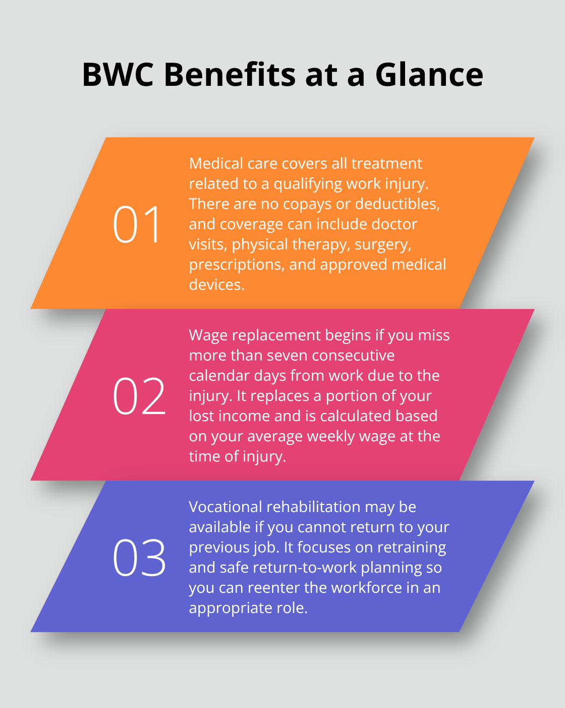 Overview of BWC benefits: medical care, wage replacement, and vocational rehabilitation.