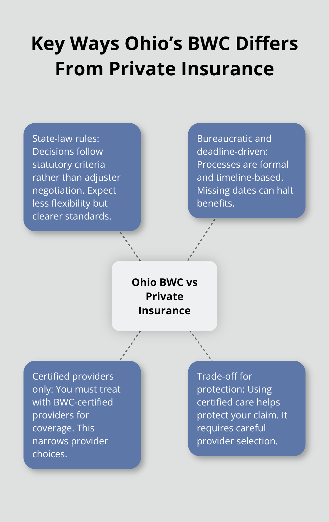 Infographic showing how Ohio’s BWC system differs from private insurance in rules, timelines, and provider requirements. - BWC claim filing basics