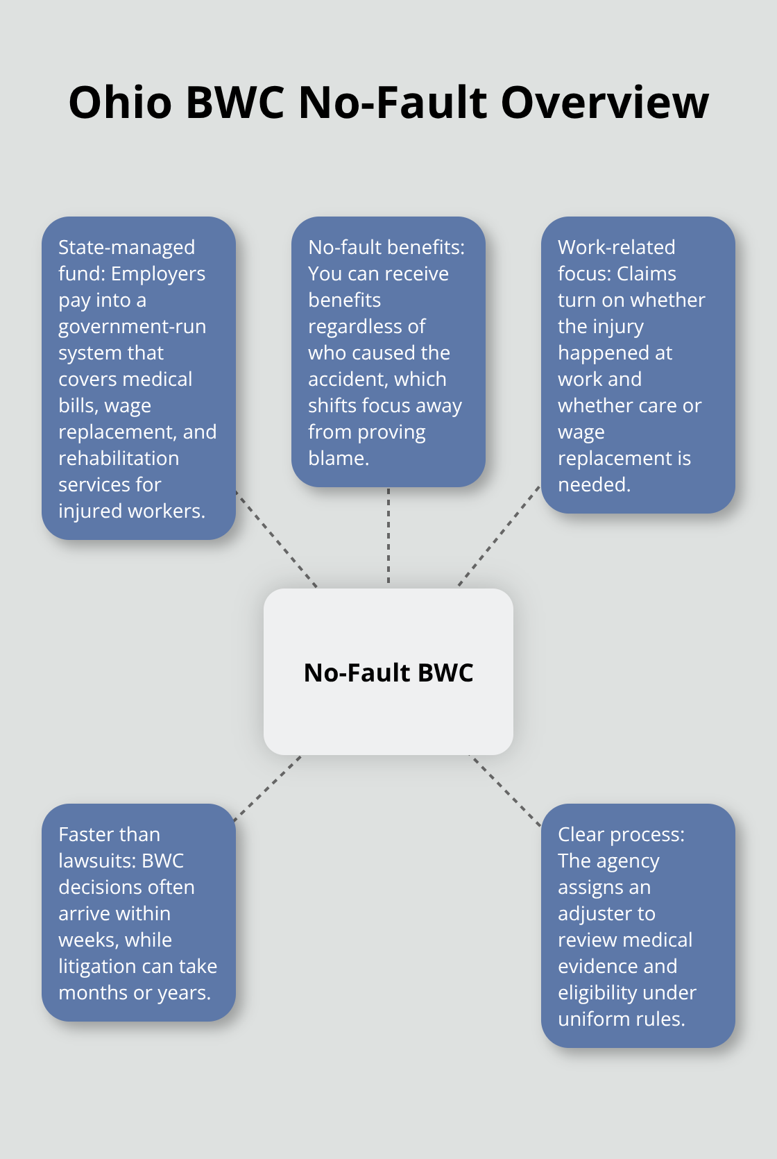 Visual summary of Ohio's no-fault BWC system and benefits - BWC claim filing basics