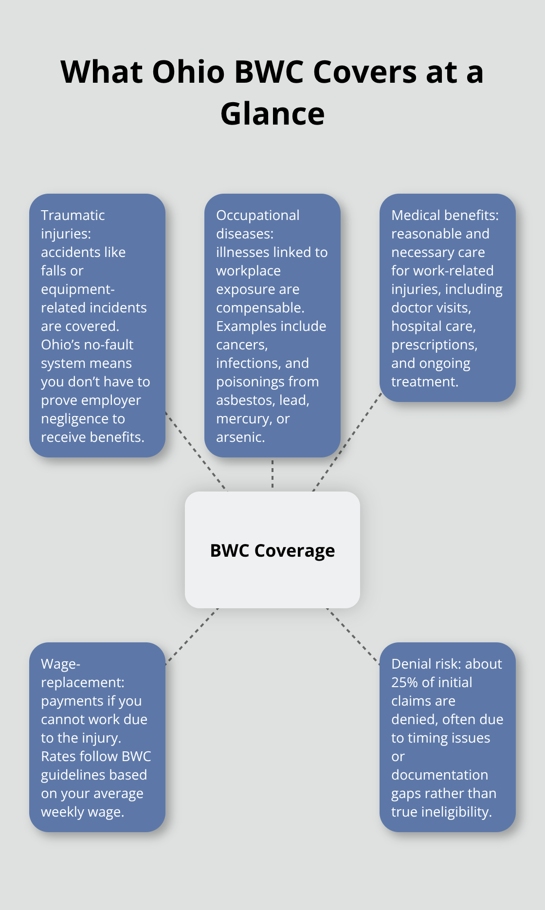 Overview of what Ohio’s BWC covers, including injuries, occupational diseases, medical benefits, wage replacement, and denial risk. - BWC claim filing guide