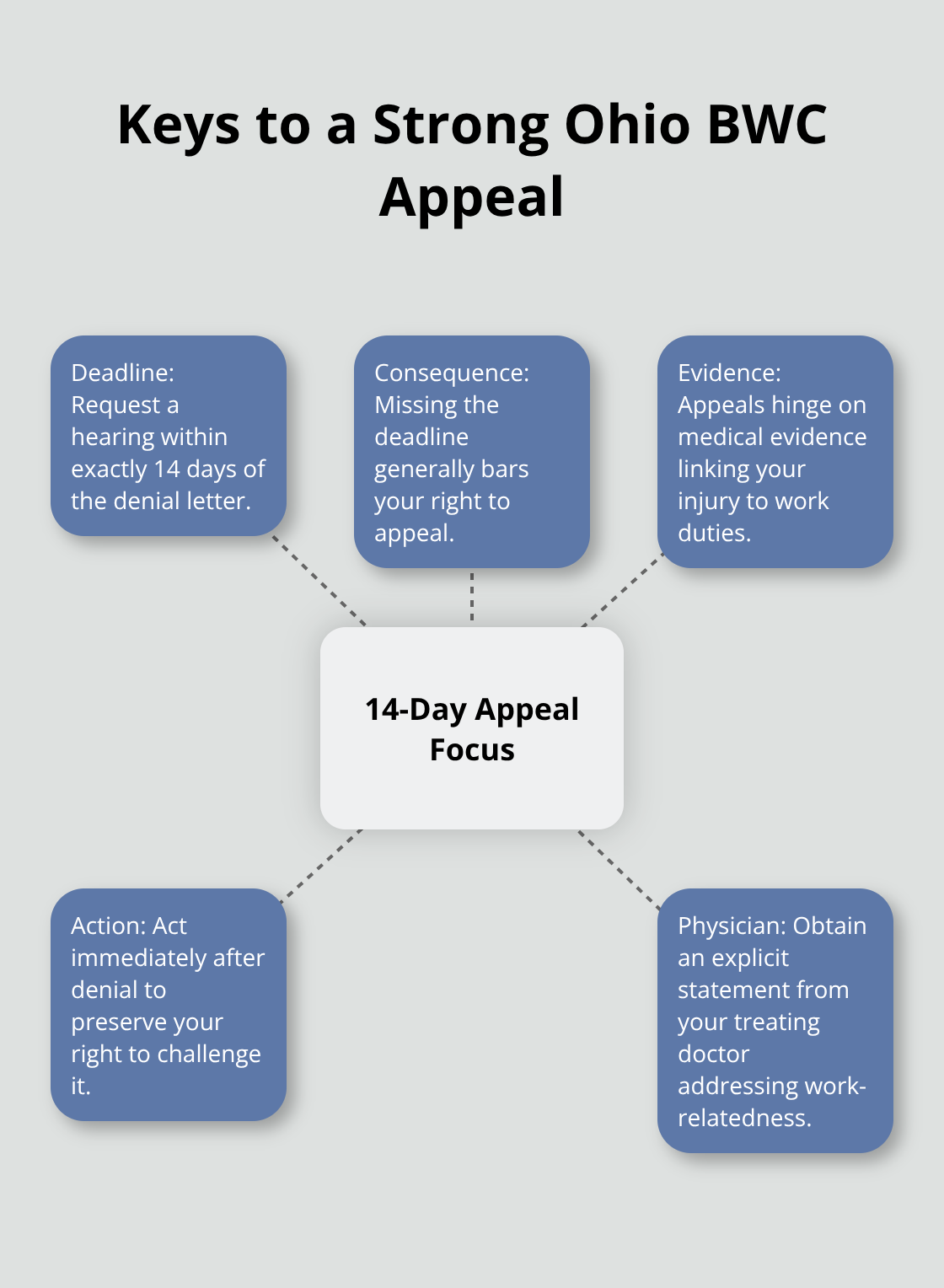 Essential elements to act on within the 14-day appeal window - BWC claim filing Ohio