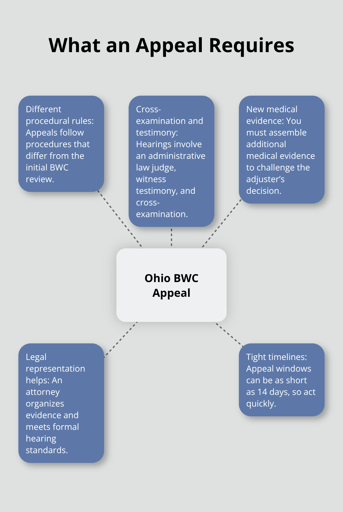 Key elements of an Ohio workers’ comp appeal before the Industrial Commission - BWC claim filing Ohio
