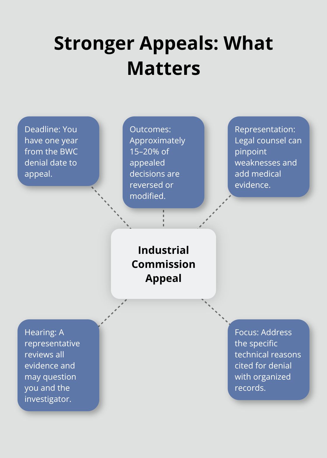 Core elements that improve outcomes in Ohio BWC appeals before the Industrial Commission. - BWC claim filing Ohio