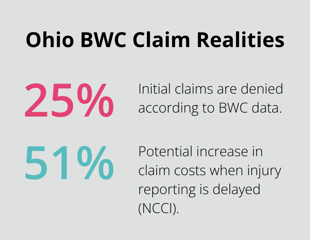 Key Ohio BWC claim statistics on denials and cost impact of delayed reporting. - BWC claim guide Ohio