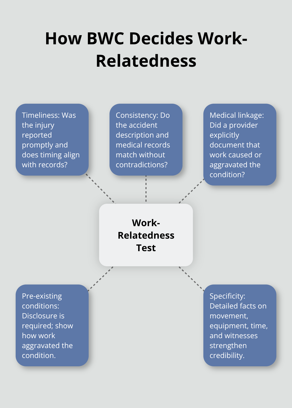 Hub-and-spoke showing key factors the BWC uses to decide if an injury is work-related.