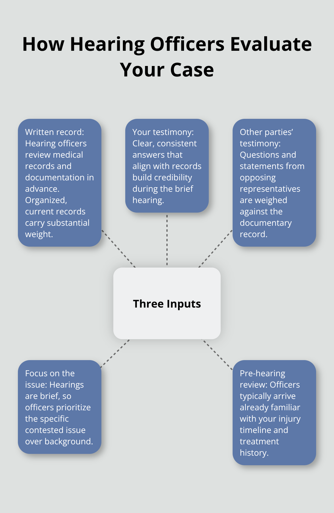 Diagram showing how Ohio hearing officers evaluate cases using the written record, your testimony, and other parties’ testimony, with focus on the contested issue.