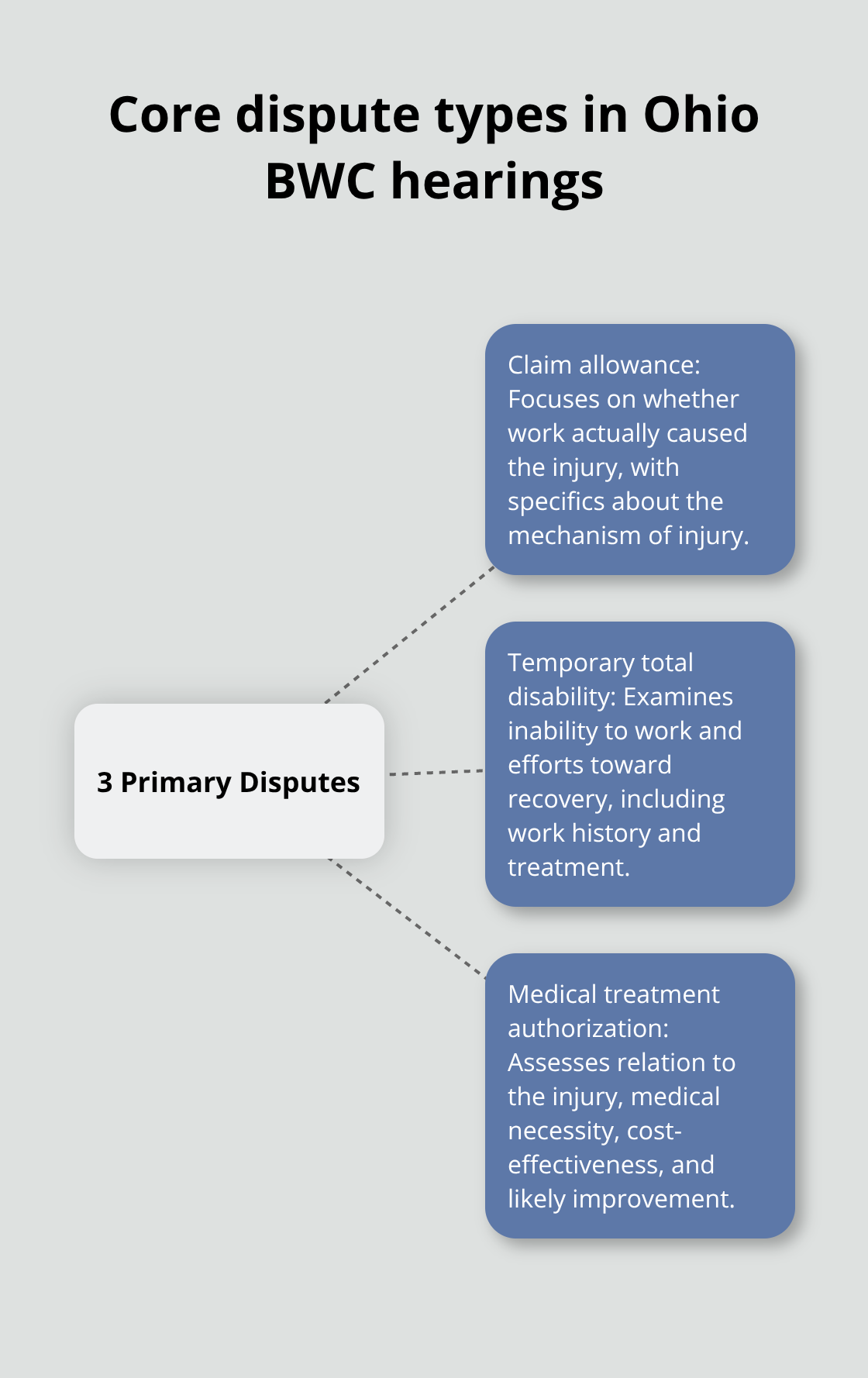 Three primary BWC hearing disputes and what officers evaluate