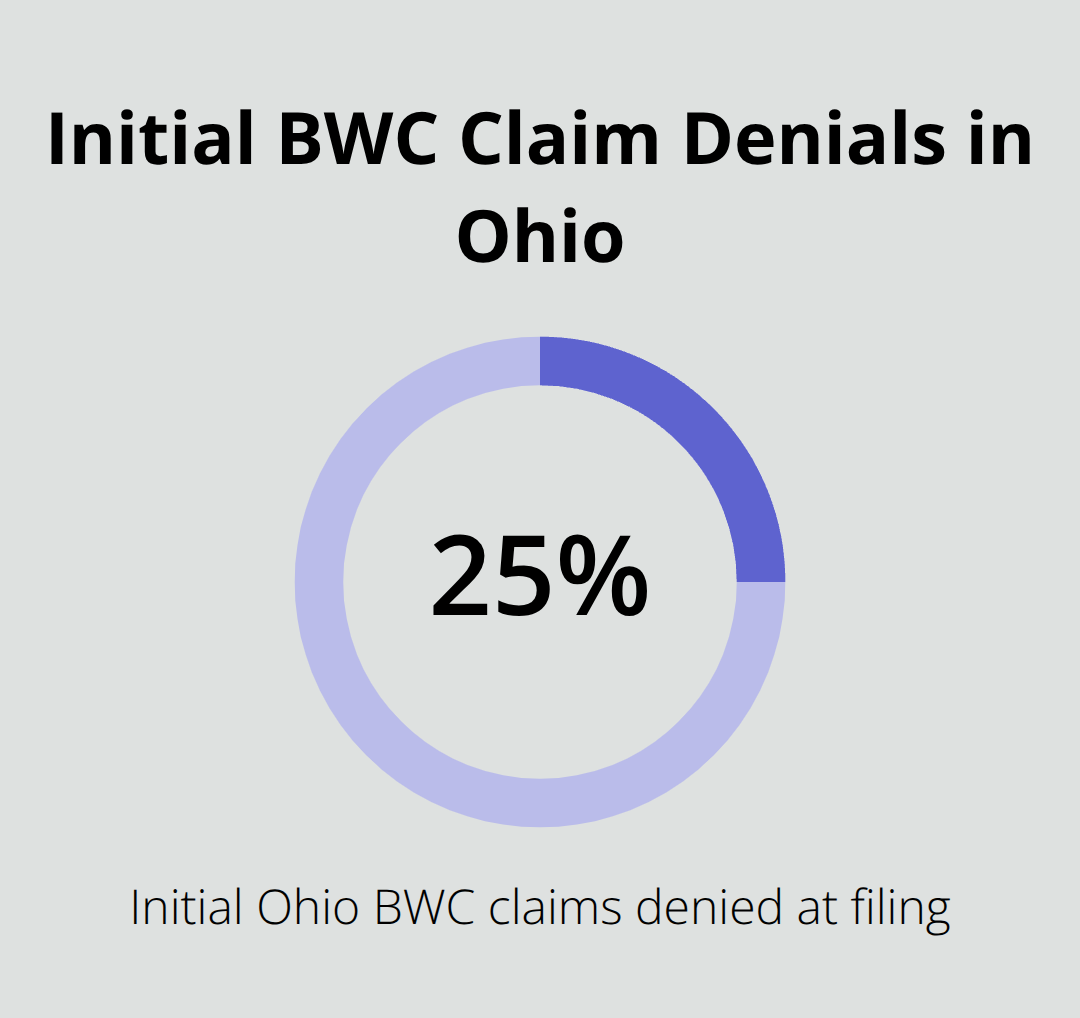 Visualization showing the share of initial Ohio BWC claims that are denied. - BWC claim help Ohio