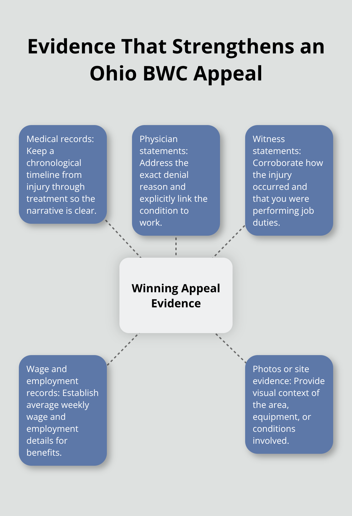 Hub-and-spoke diagram of the most persuasive evidence for an Ohio BWC appeal. - BWC claim help Ohio