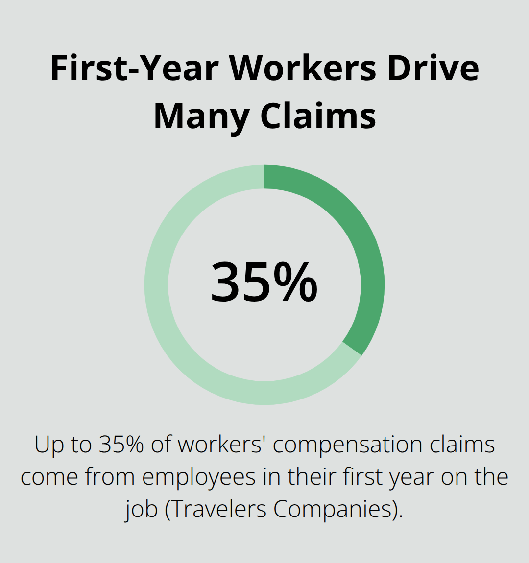 Share of workers' comp claims from first-year employees