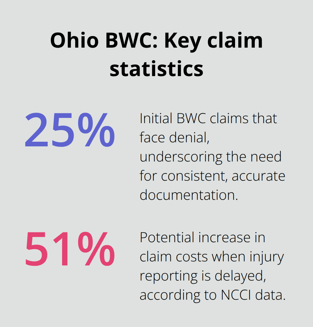 Chart highlighting denial rate and cost impact of delayed reporting in Ohio workers' comp - BWC claim processing Ohio