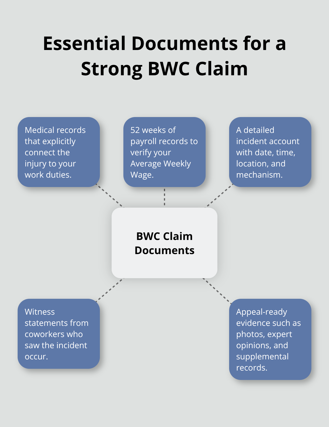 Core records to submit with your Ohio workers' comp claim - BWC claim processing Ohio