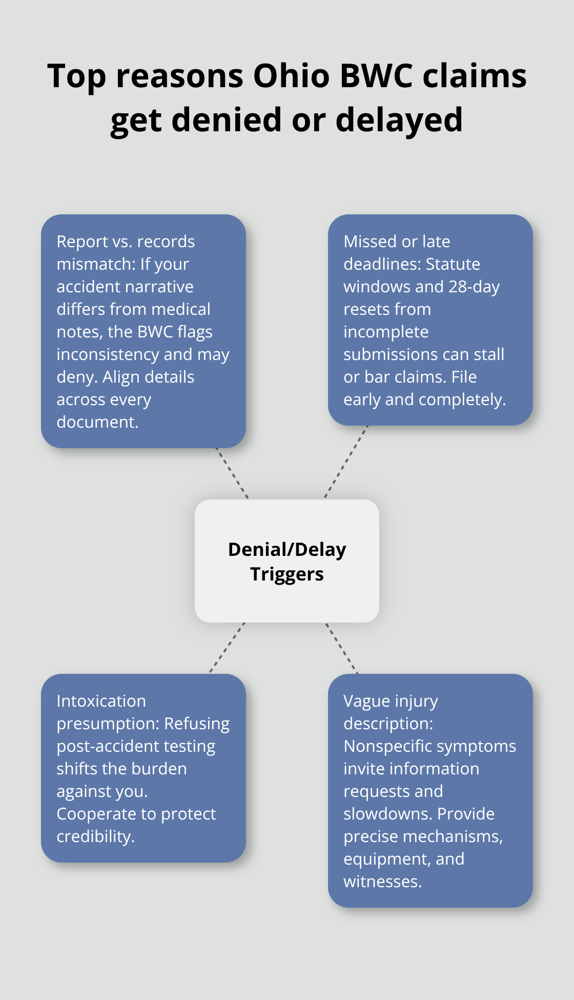 Hub-and-spoke diagram showing common denial and delay triggers in Ohio workers’ comp - BWC claim processing Ohio