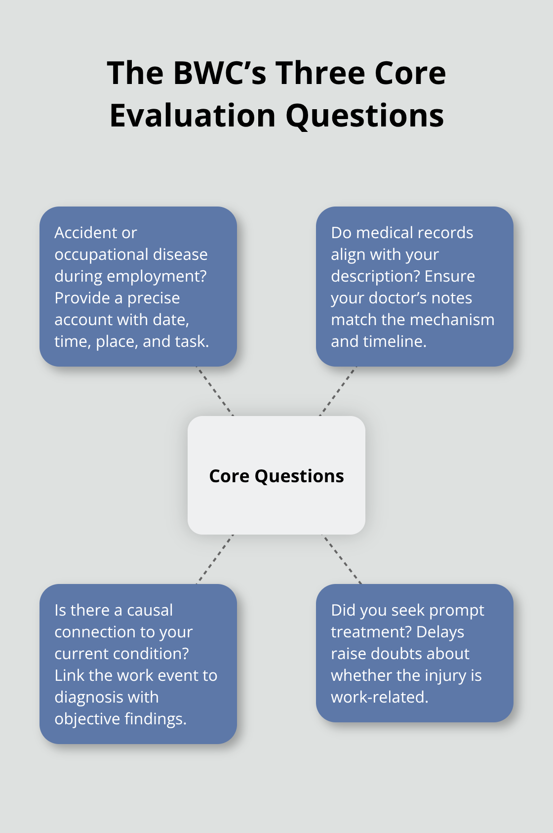 Hub-and-spoke showing how the BWC evaluates an Ohio work injury claim - BWC claim steps Ohio