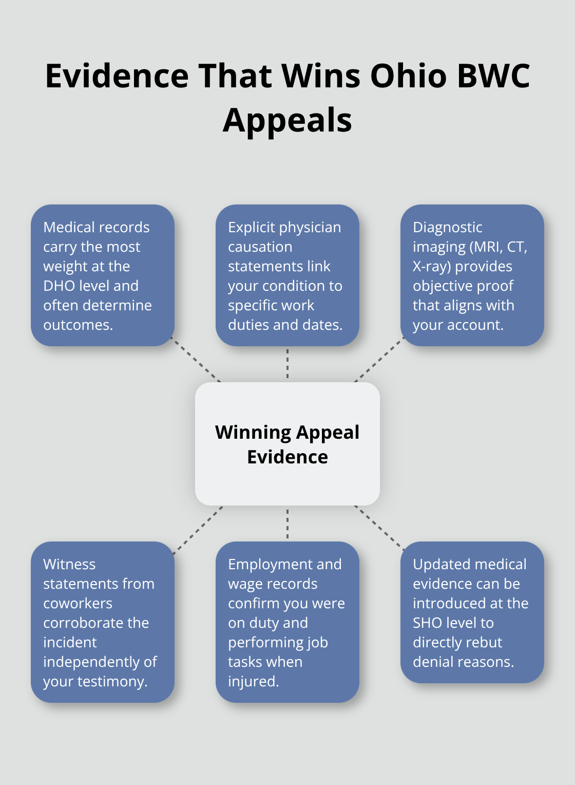 Hub-and-spoke chart showing medical records at the center with spokes for physician statements, imaging, witness testimony, employment records, and updated evidence at SHO. - BWC denial appeal Ohio