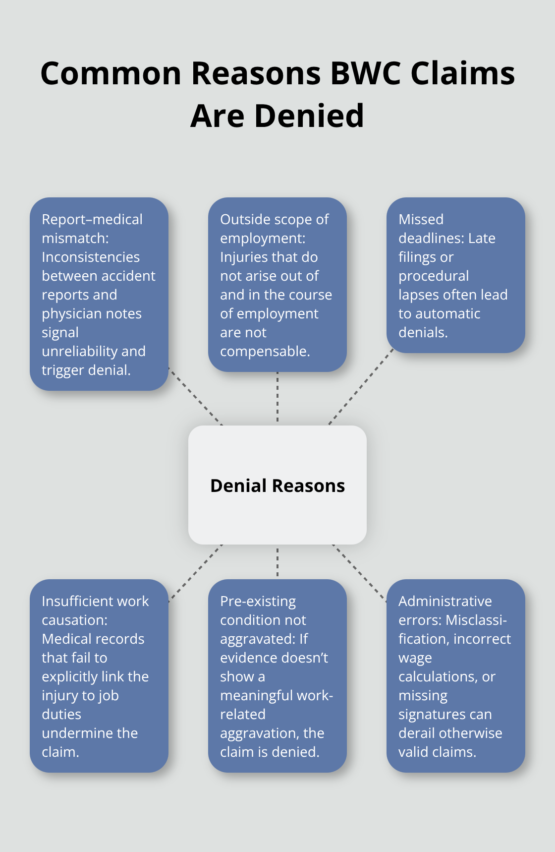 Hub-and-spoke diagram showing frequent reasons Ohio BWC claims are denied. - BWC denial appeal Ohio