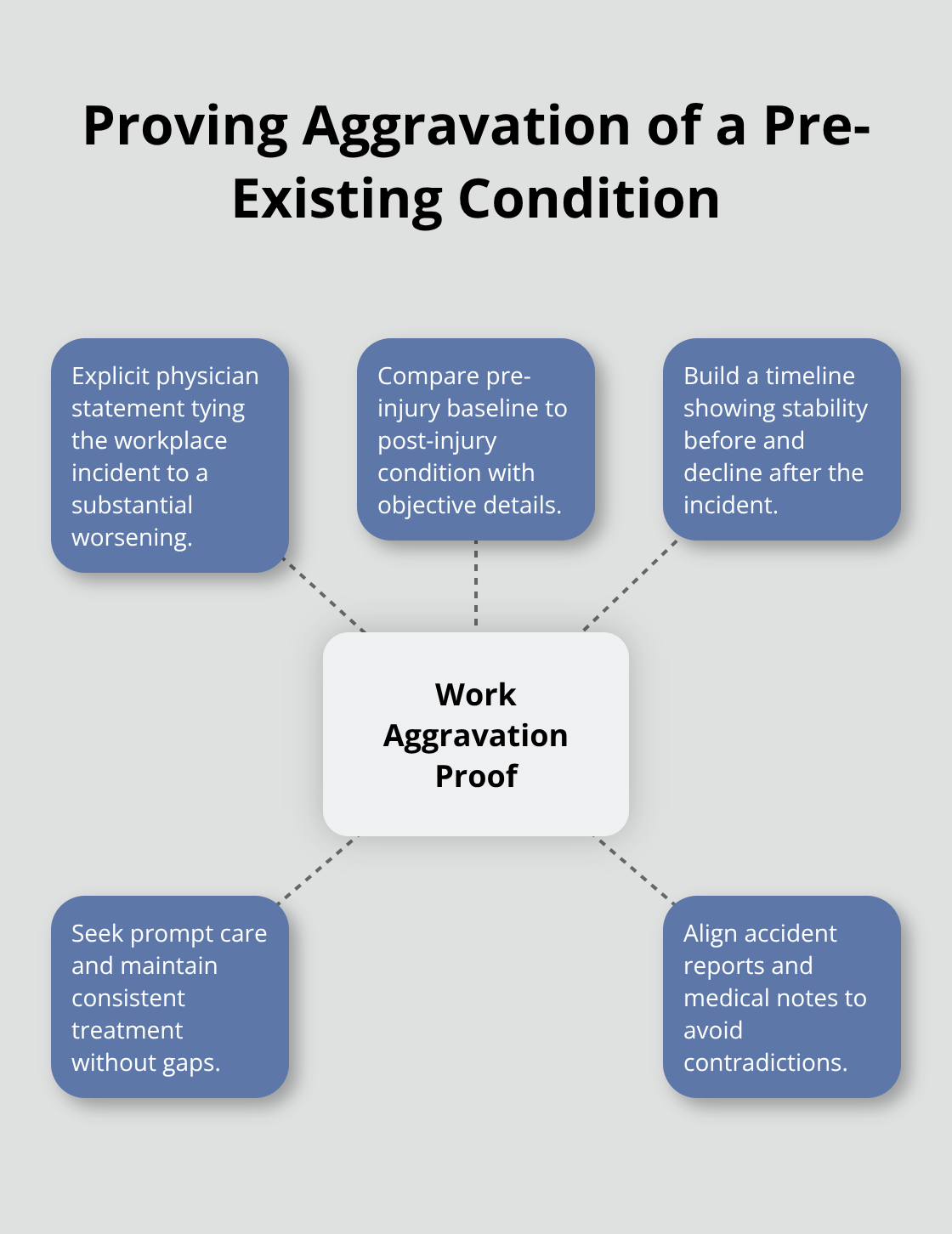 Hub-and-spoke visual showing key evidence to prove work-related aggravation in Ohio BWC claims
