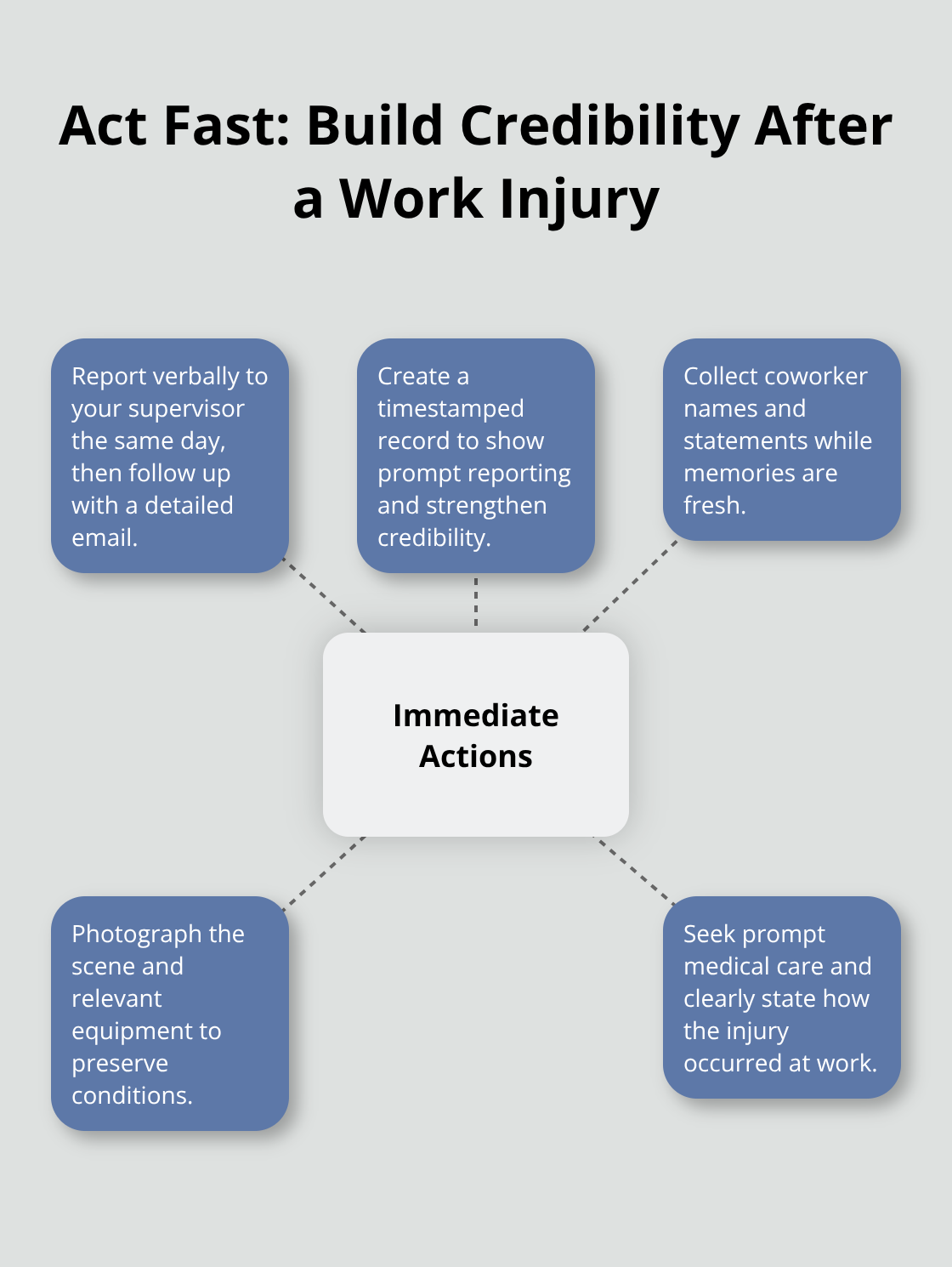 Hub-and-spoke showing key immediate steps to document a workplace injury - BWC denial Ohio reasons