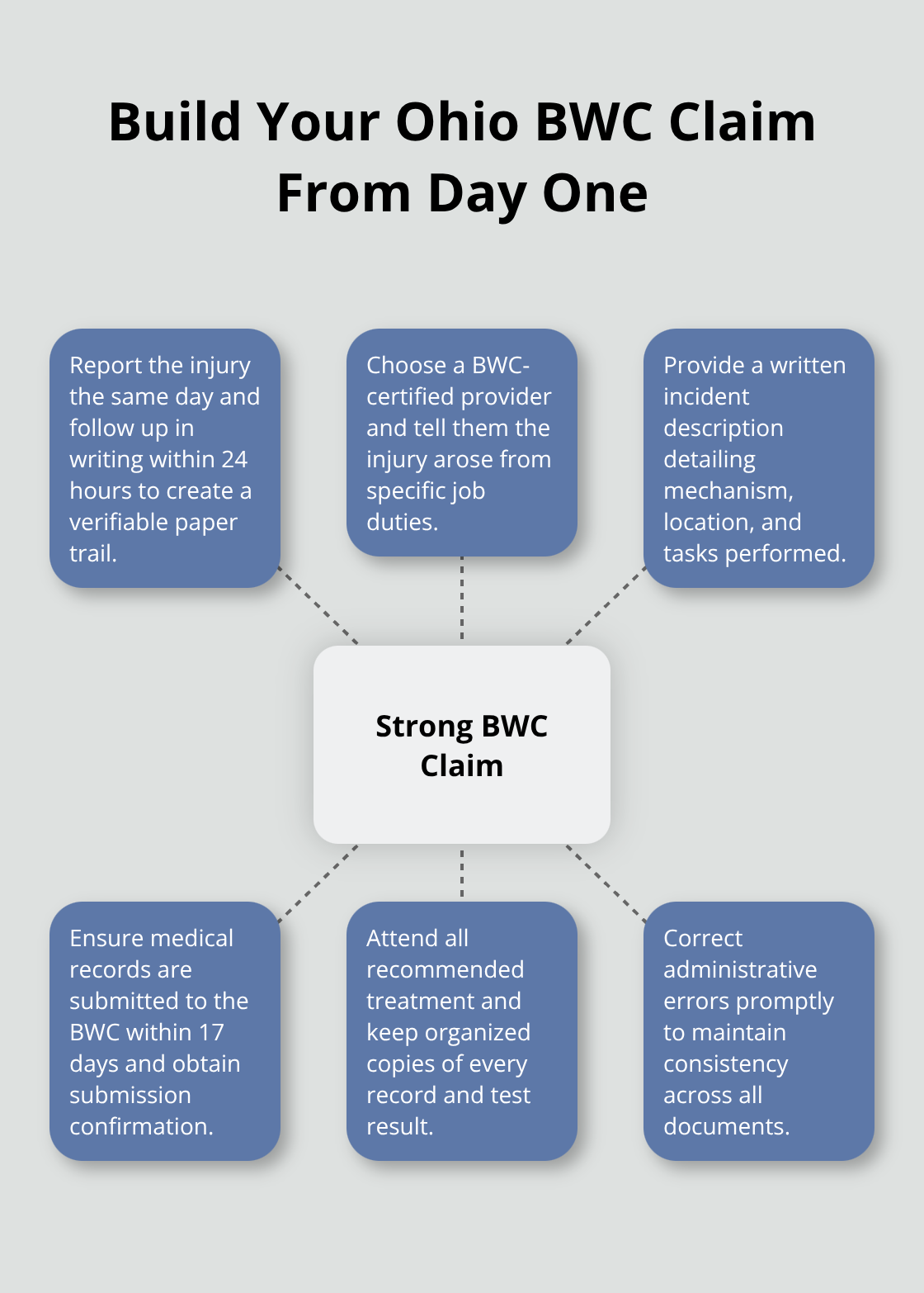 Hub-and-spoke graphic showing core steps to build a strong Ohio BWC claim