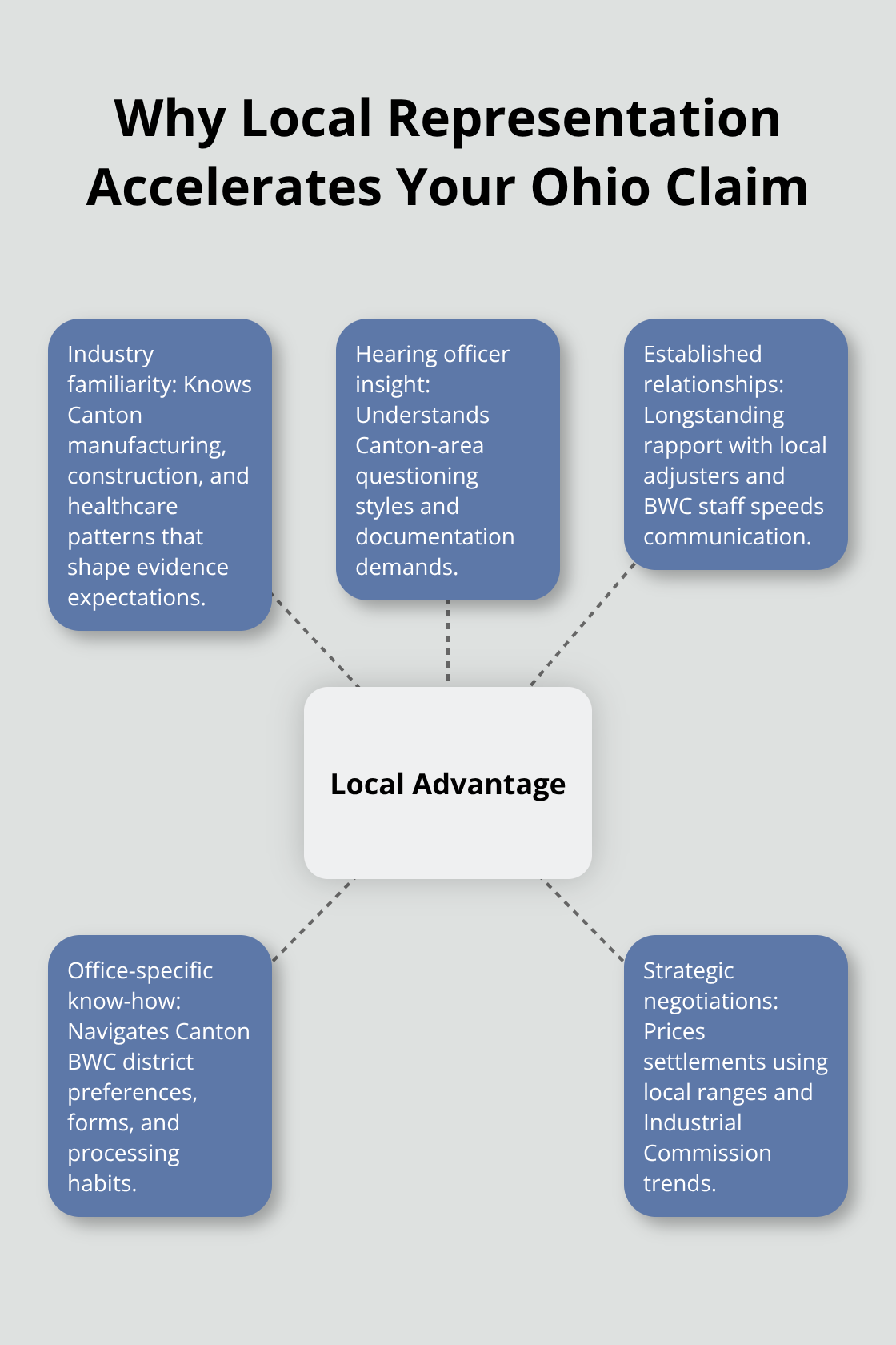 How a Canton-based attorney creates practical advantages in BWC claims - Canton area injury attorney