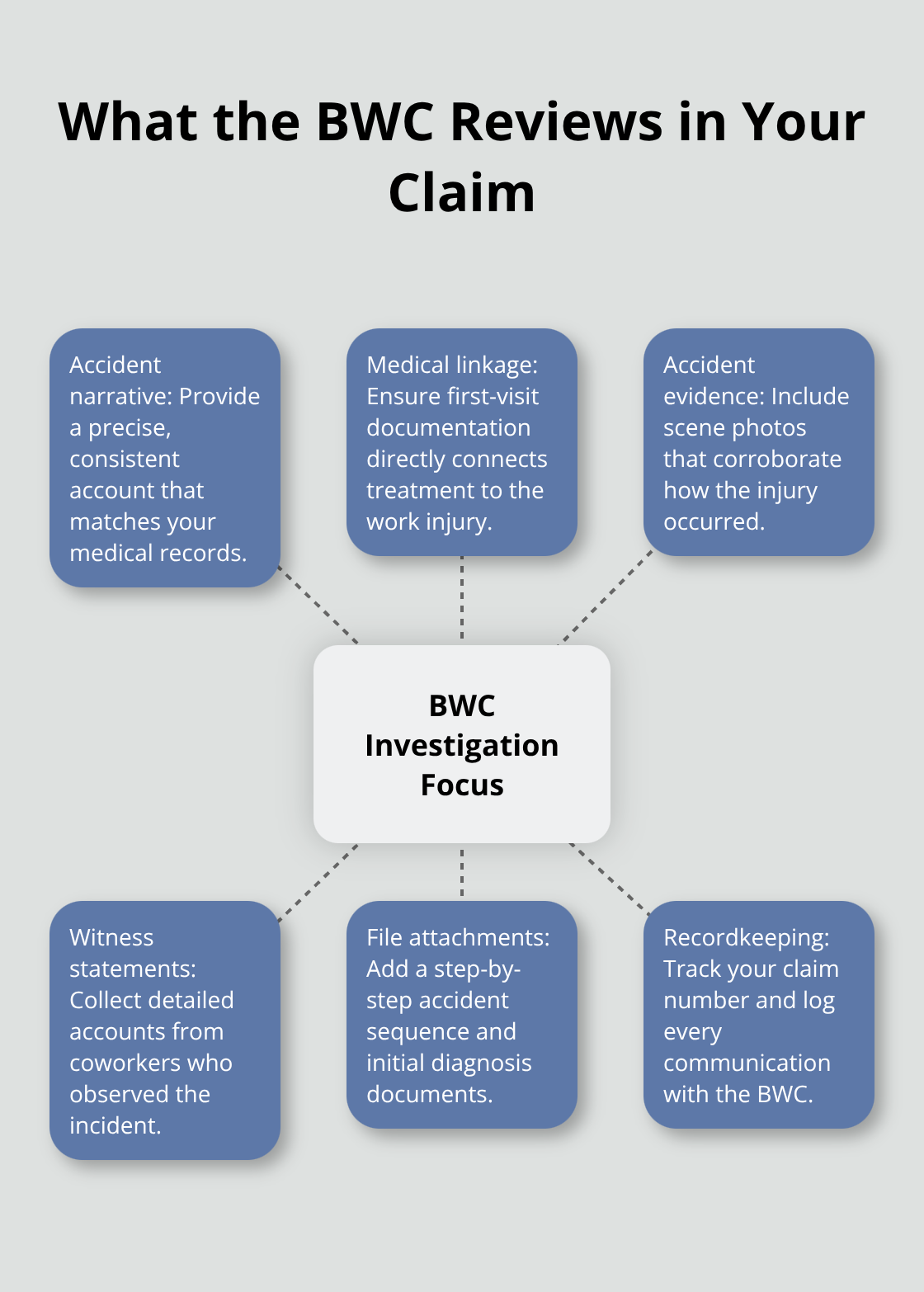 Key elements the Ohio BWC evaluates during a Canton workers' compensation claim. - Canton BWC claim tips