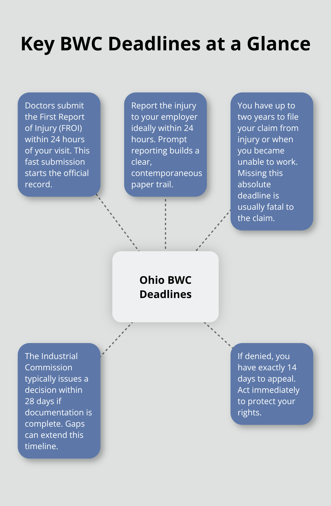Visual overview of critical Ohio BWC deadlines and time windows for Canton claims. - Canton BWC filing tips