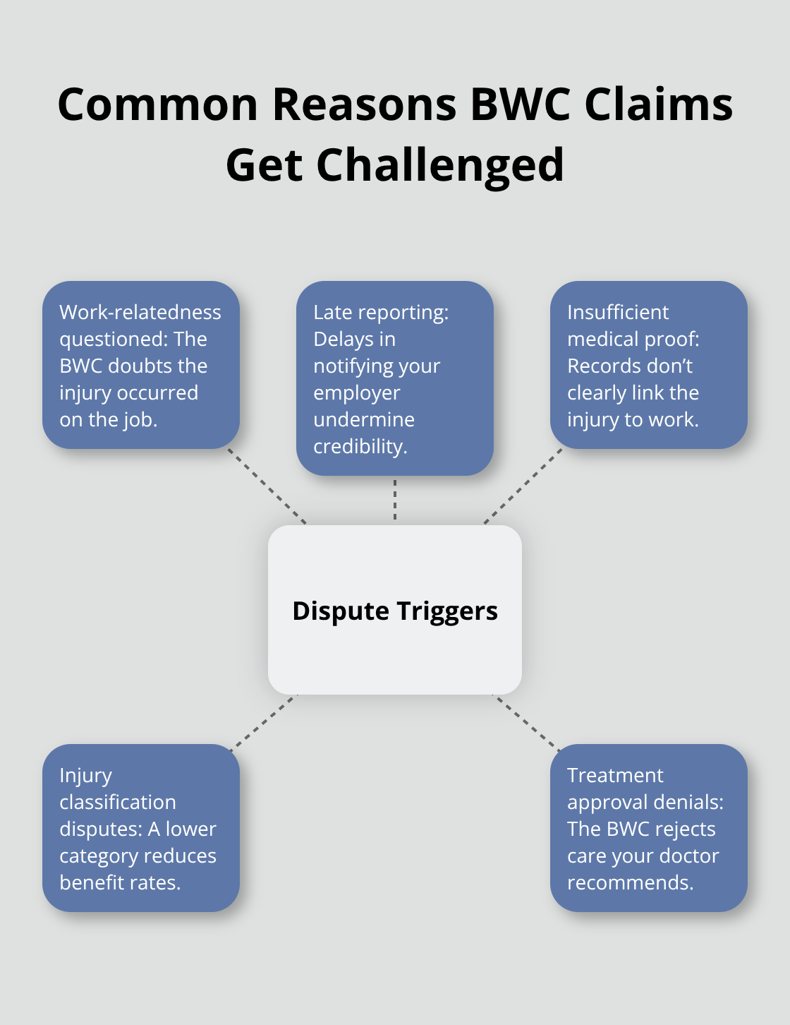 Hub-and-spoke infographic of dispute triggers in Ohio BWC claims