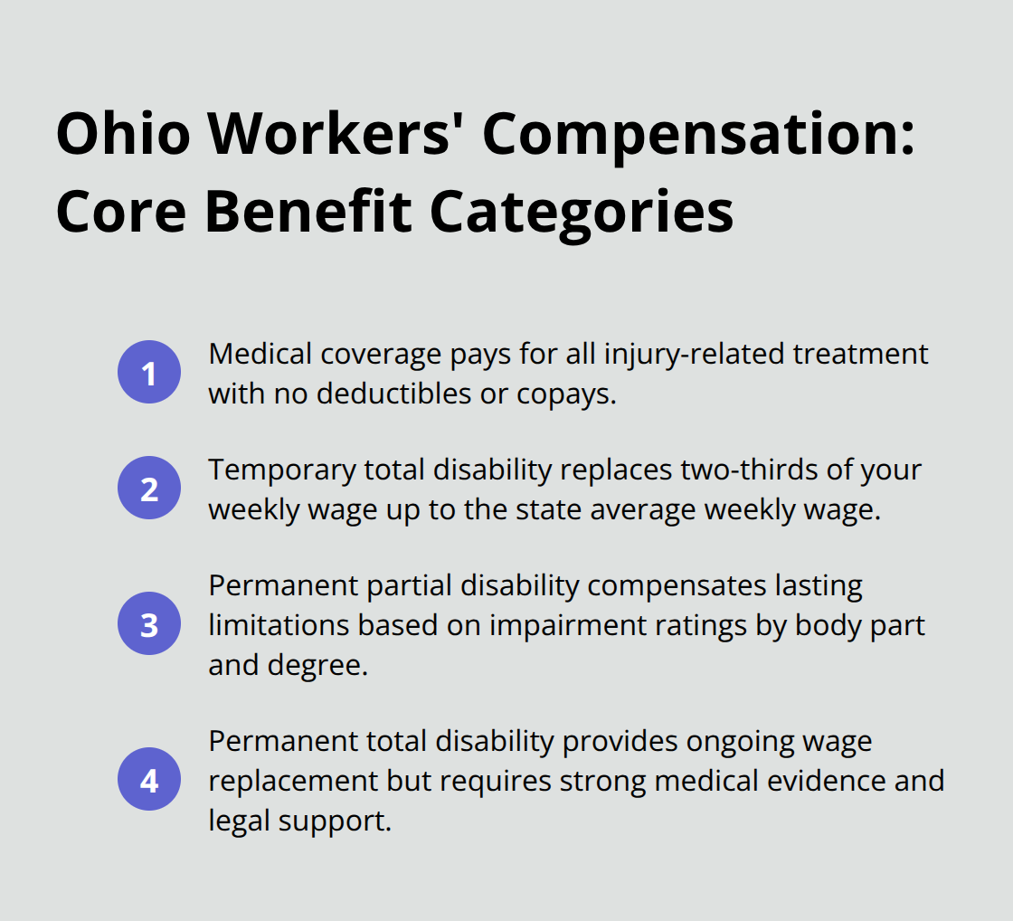 Four main benefit categories in Ohio workers' compensation with concise explanations - Cleveland area injury attorney