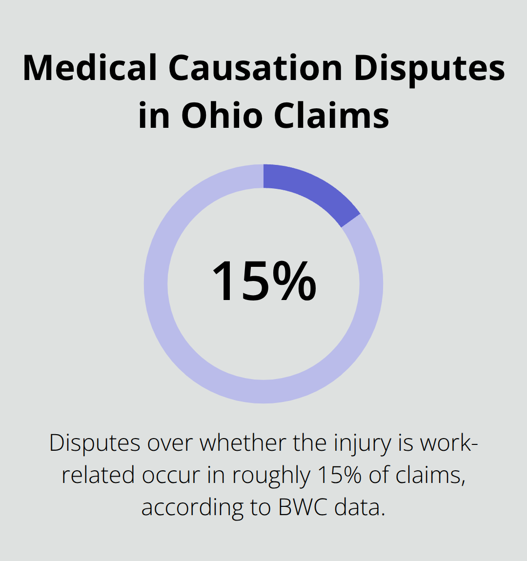 Percentage of Ohio workers’ comp claims with medical causation disputes - Cleveland area injury attorney