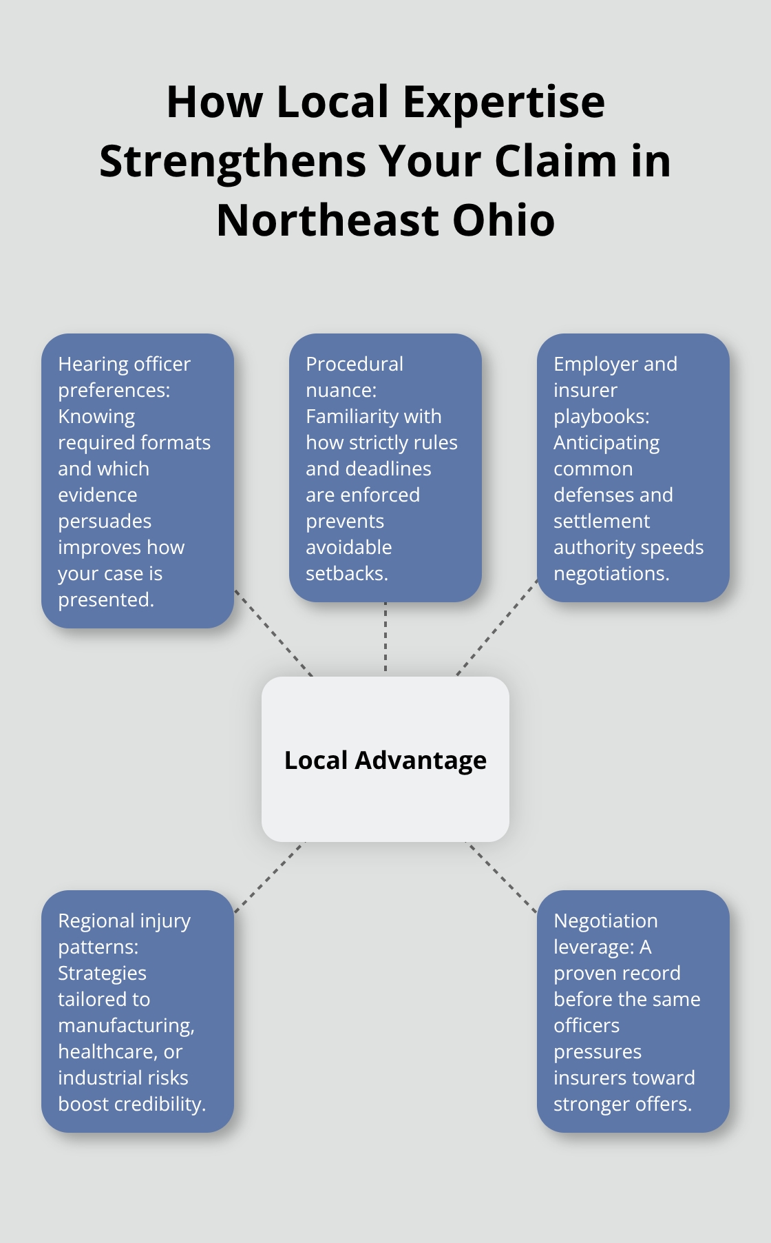 Hub-and-spoke showing benefits of local workers’ comp representation in Ohio - Cleveland area injury attorney