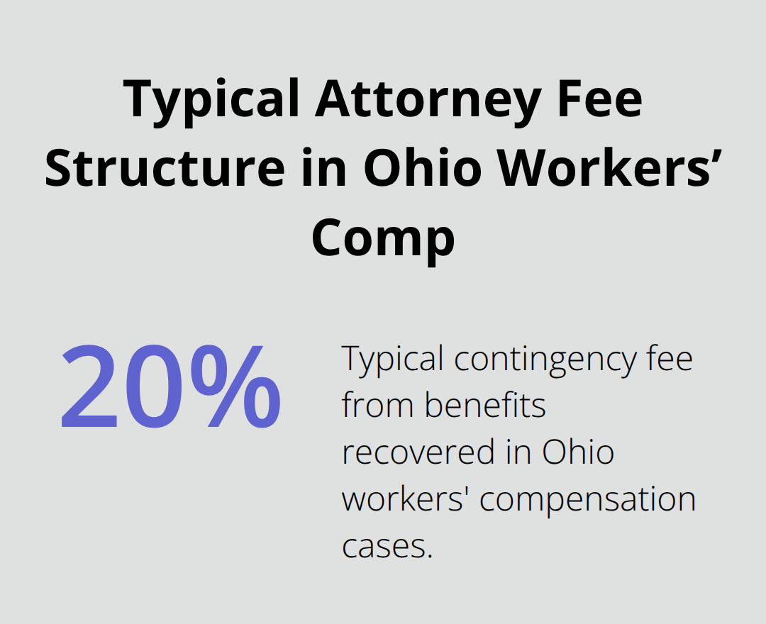 Percentage chart showing typical contingency fee taken from benefits recovered