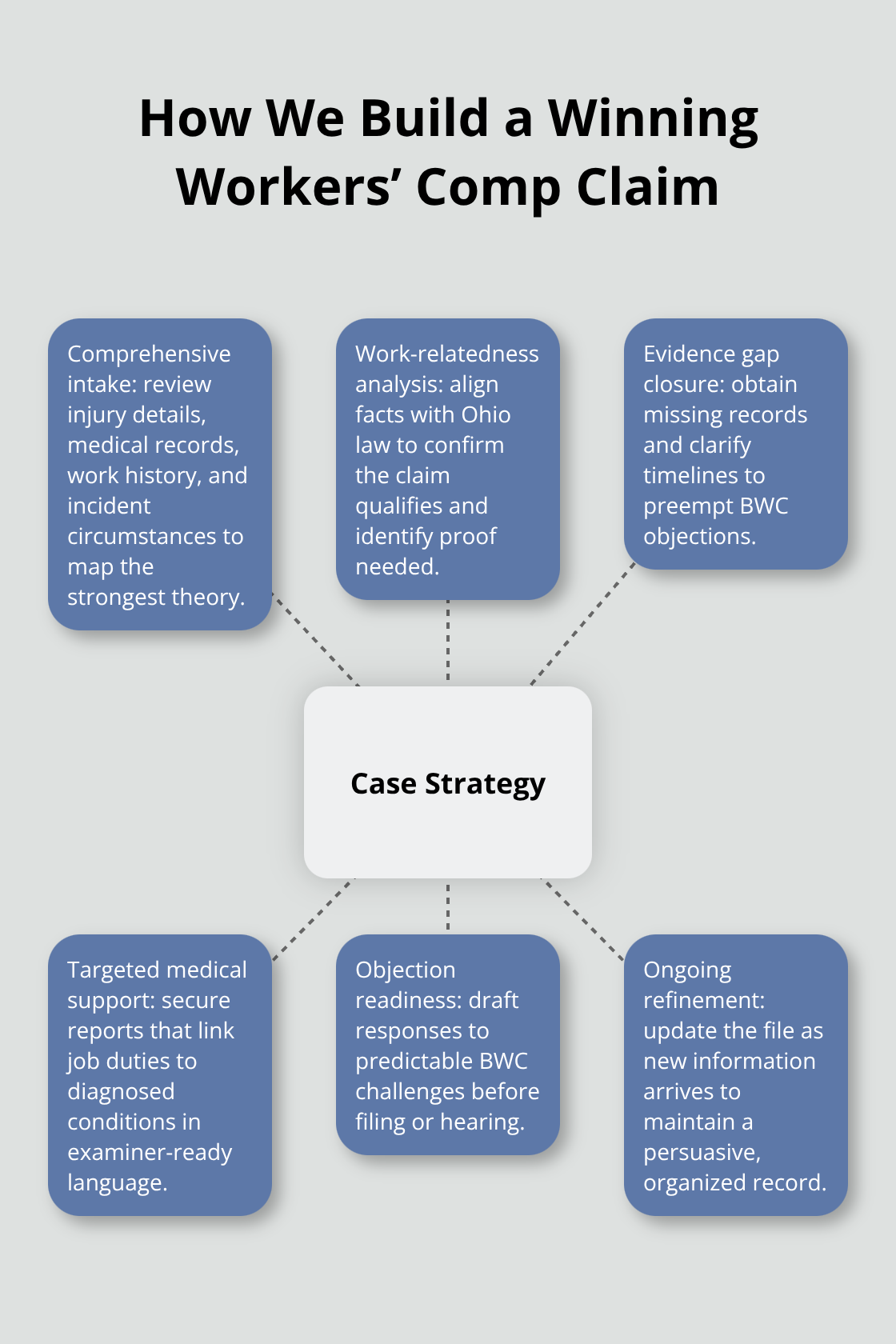 Hub-and-spoke showing the firm’s core steps to prepare an Ohio workers’ compensation case - Cleveland area workers compensation