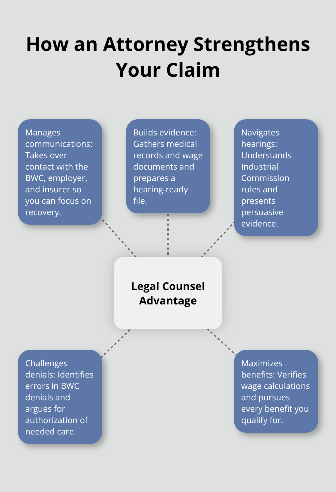 Hub-and-spoke diagram showing key ways a workers' compensation attorney helps injured workers in Ohio. - Cleveland area workplace lawyer