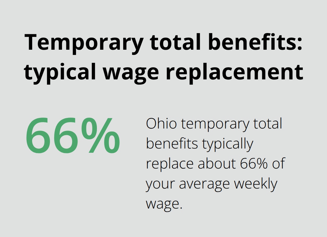 Chart showing 66% wage replacement under Ohio temporary total benefits