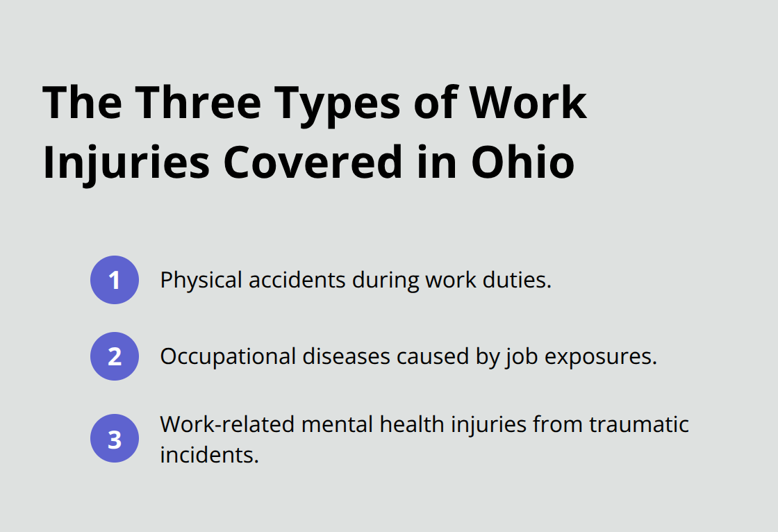 Compact list showing physical accidents, occupational diseases, and work-related mental health injuries covered by Ohio workers' compensation. - Compensation rights after injury