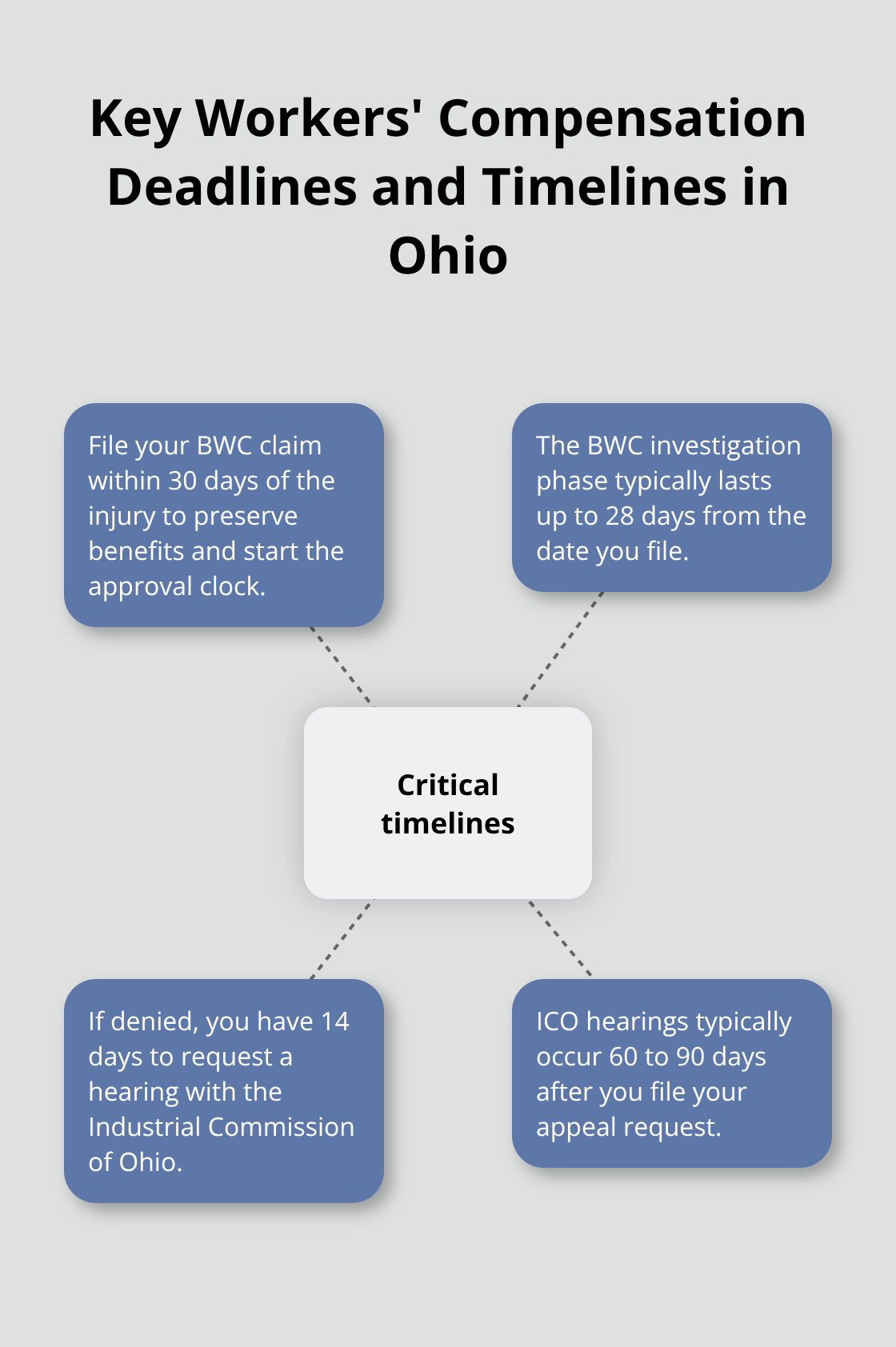 Hub-and-spoke diagram highlighting Ohio workers' comp timelines: 30-day filing, 28-day investigation, 14-day appeal, and 60 to 90 day hearing window.