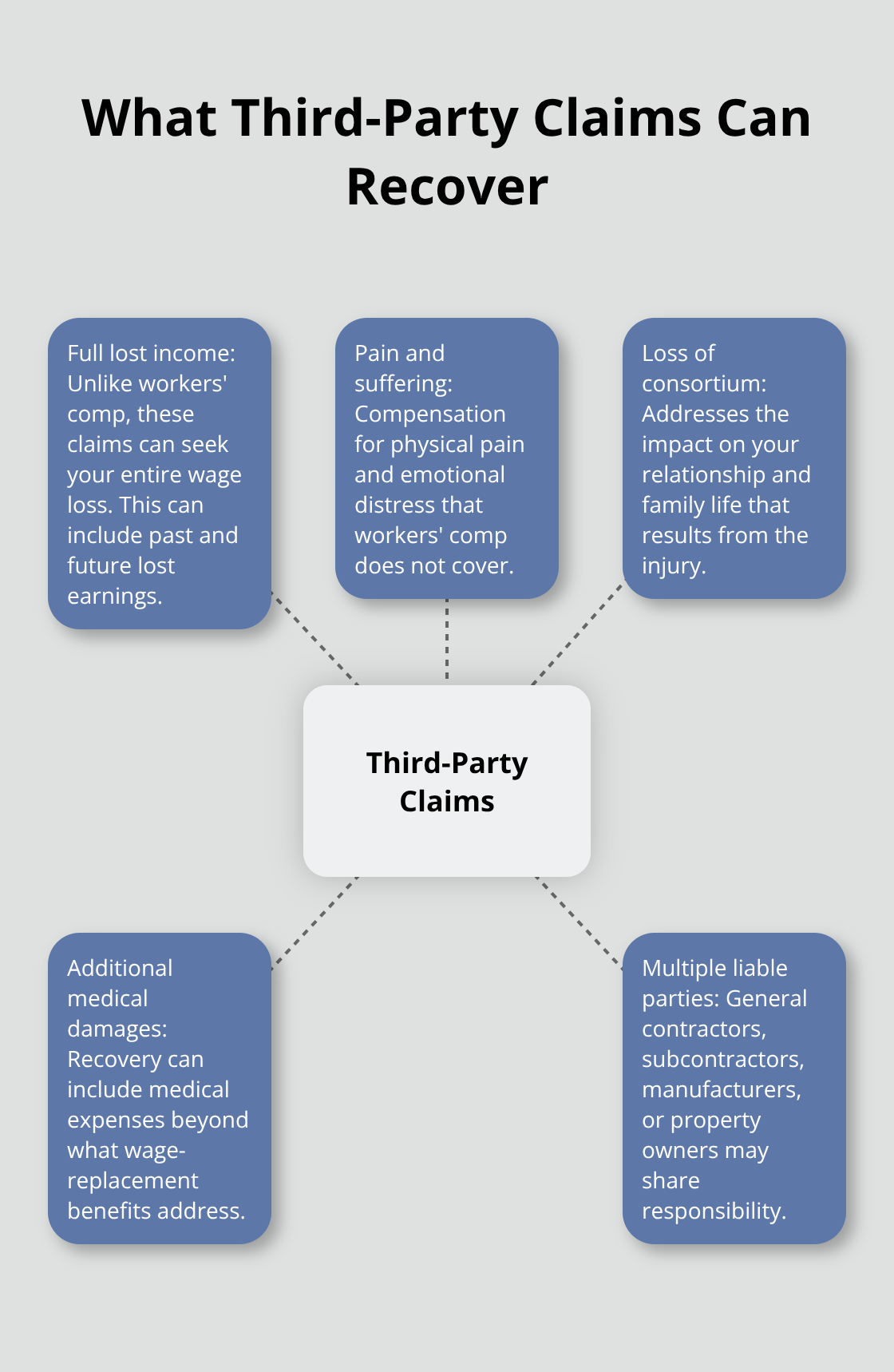 Hub-and-spoke diagram showing damages recoverable through third-party claims in Ohio construction injury cases