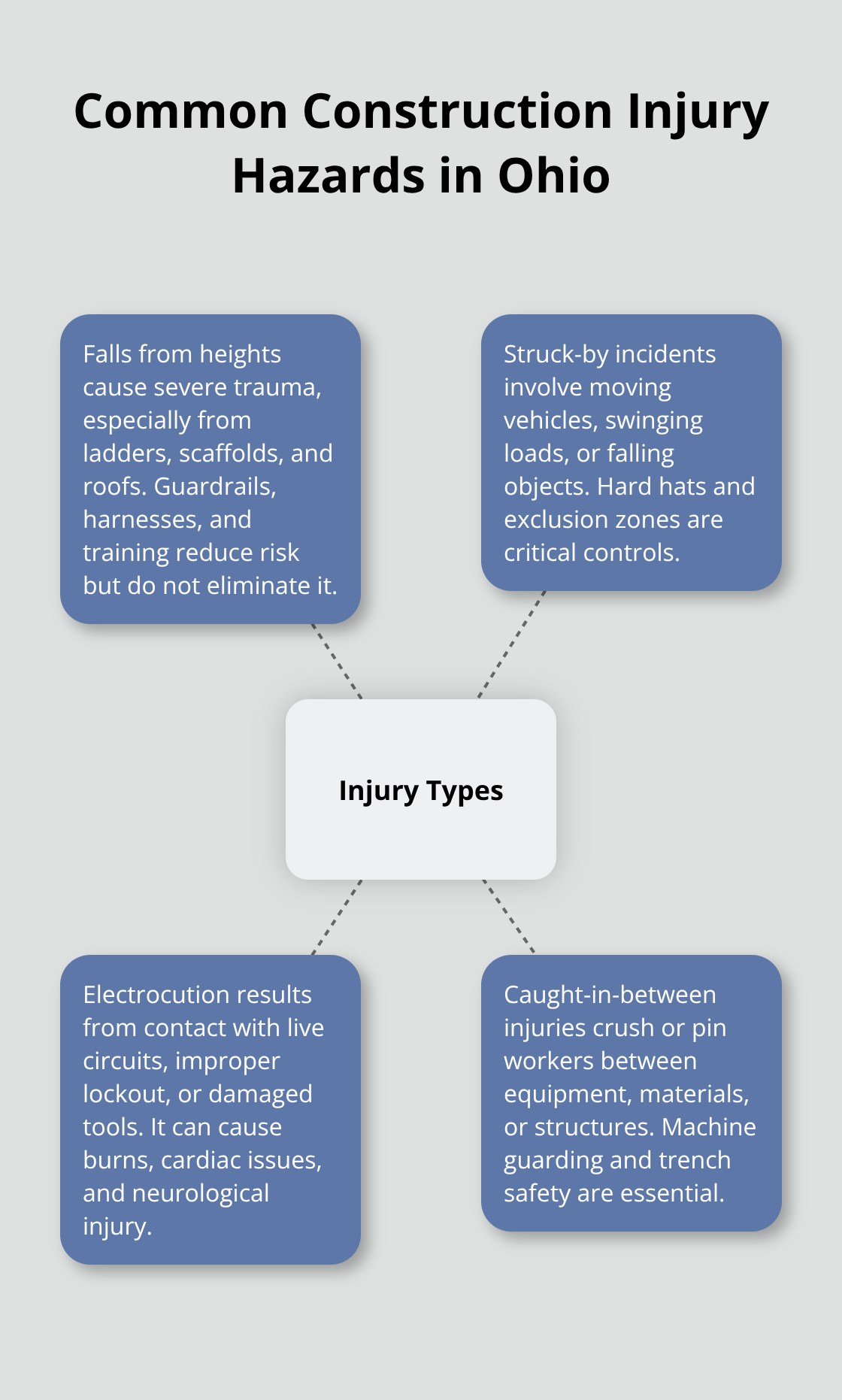 Visualization of major construction injury types recognized under Ohio workers’ compensation. - Construction injury Ohio rights